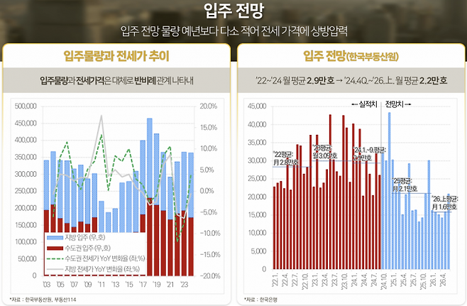 2025~2026년 입주물량 전망(자료=건산연)