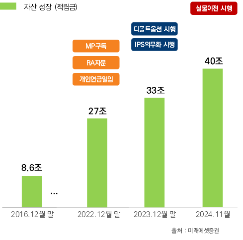 연금자산 성장 추이. ⓒ미래에셋증권