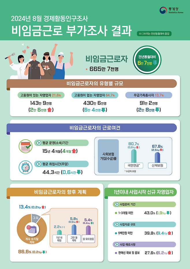 2024년 8월 경제활동인구조사 비임금근로 및 비경제활동인구 부가조사 ⓒ통계청