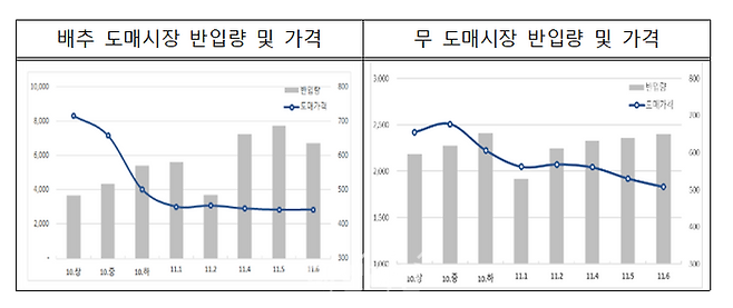 배추, 무 도매시장 반입량 및 가격 추이. ⓒ농림축산식품부