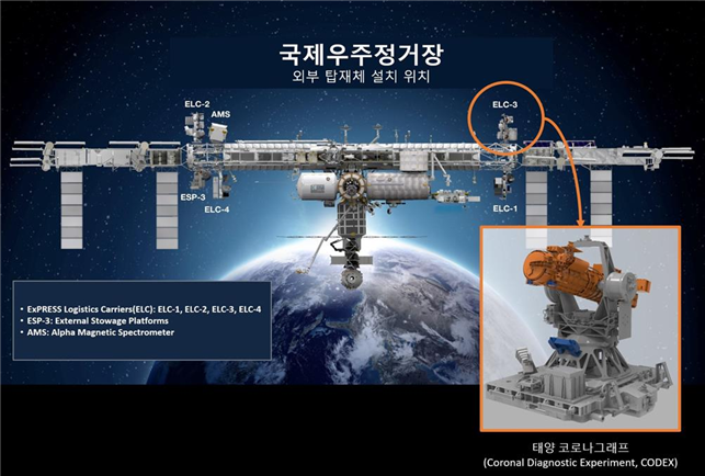 태양 관측용 특수망원경인 CODEX가 설치되는 국제우주정거장 플랫폼 ELC-3의 위치. 우주항공청 제공
