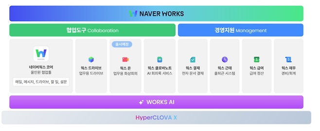 네이버웍스의 구조