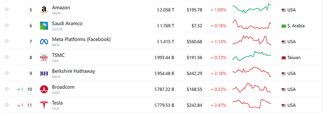 글로벌 기업 시가 총액 순위. CompaniesMarketCap.com