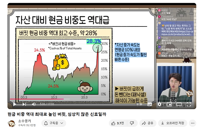 워런 버핏의 버크셔 해서웨이는 현재 역대급으로 많은 현금과 역대급으로 높은 현금 비율을 보유한 상태다. 유튜브 채널 소수몽키 캡처