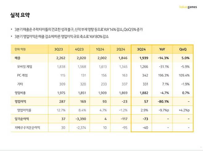 카카오게임즈 2024년 3분기 실적