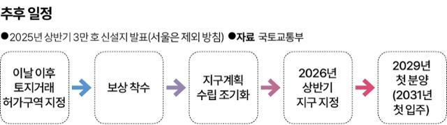 추후 일정. 그래픽=송정근 기자