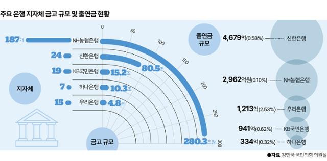 시각물_주요 은행 지자체 금고 규모 및 출연금 현황