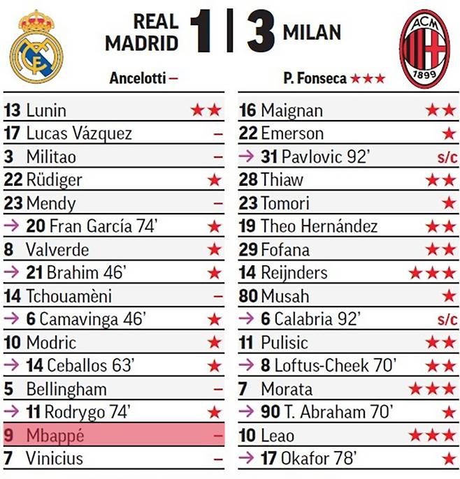 레알 마드리드와 AC밀란의 UEFA 챔피언스리그 리그 페이즈 4차전 마르카 평점. 1-3 완패를 당한 레알 마드리드는 선발 11명 가운데 킬리안 음바페를 포함한 7명이 평점을 받지 못했다. 마르카 평점은 별의 개수(0~3개)로 선수들의 활약상을 평가한다. 사진=마르카 캡처