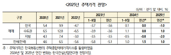 내년 주택가격 전망. [사진=건설산업연구원]