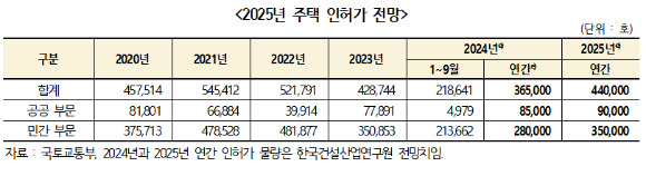 내년 주택 인허가 물량 전망. [사진=건설산업연구원]