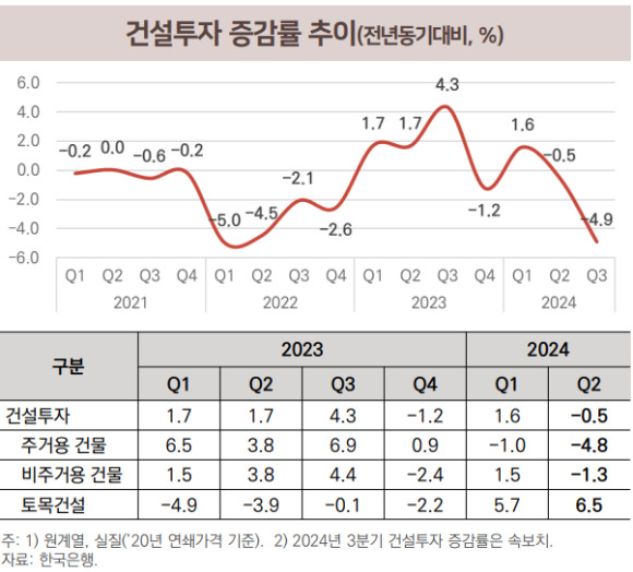 건설투자 증감률 추이 [사진=건설산업연구원]