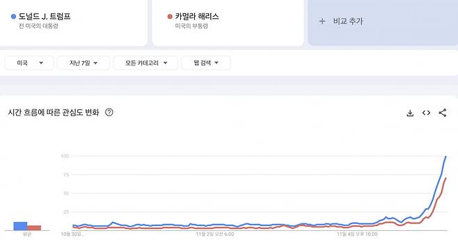 미국 내 양당 후보의 검색량. /출처=구글 트렌드