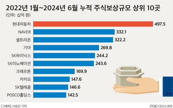 2022년 1월부터 올해 6월까지 주식보상규모 상위 10개 기업. CEO스코어 제공