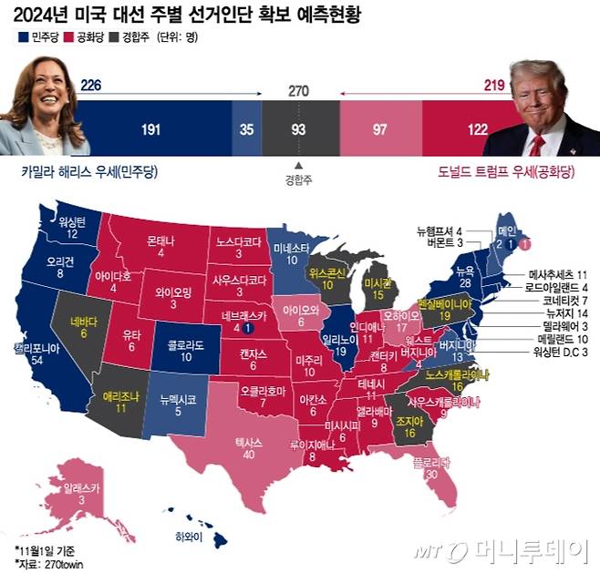 2024년 미국 대선 주별 선거인단 확보 예측현황, 경합주 7곳 막판 지지율 격차/그래픽=이지혜