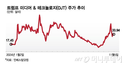 트럼프 미디어 & 테크놀로지(DJT) 주가 추이/그래픽=김현정