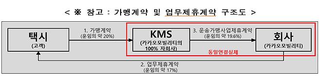 가맹계약 및 업무제휴계약 구조도 /사진=증권선물위원회