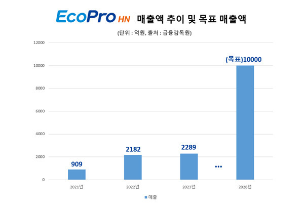 에코프로에이치엔 매출액 추이 및 목표 매출액 표. [에코프로에이치엔 제공]