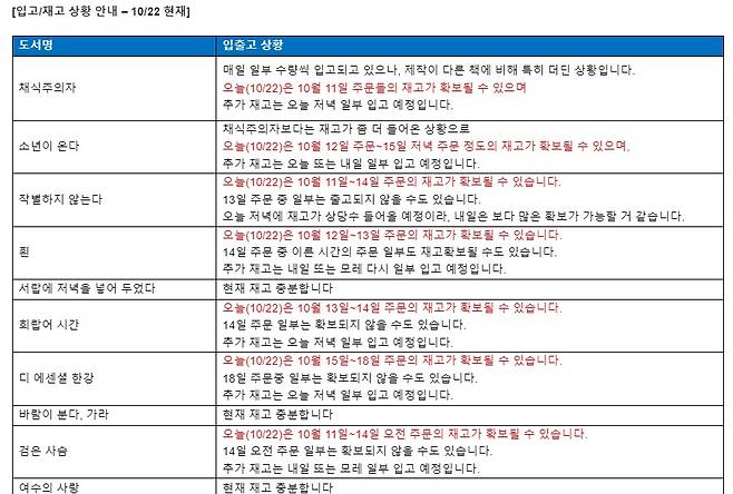 10월22일 대형 서점으로부터 책을 공급받는 지역서점이 안내 받은 한강 작가 주요 도서에 대한 입출고 현황. ⓒ독자 제공 