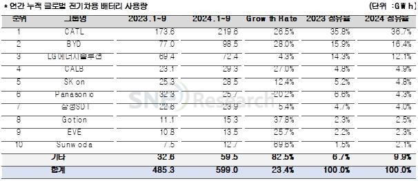 1∼9월 글로벌 전기차용 배터리 사용량 [SNE리서치 제공. 재판매 및 DB 금지]