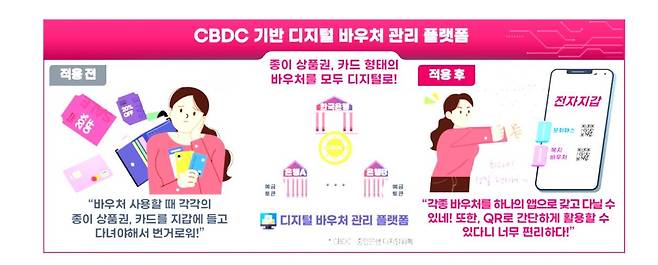 CBDC 기반 디지털 바우처 관리 플랫폼 예시 [한국은행 제공.재판매 및 DB 금지]