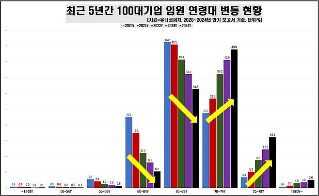 100대 기업 임원 연령대 변동 현황 [유니코써치 제공. 재판매 및 DB 금지]