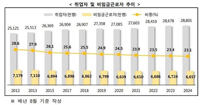 [통계청 제공. 재판매 및 DB 금지]