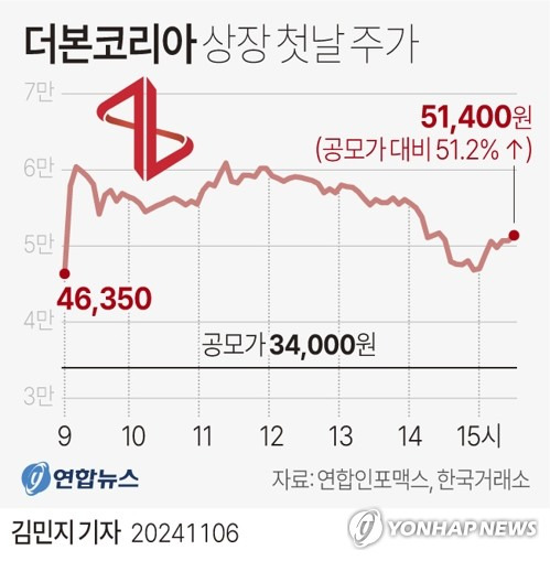 [그래픽] 더본코리아 상장 첫날 주가 (서울=연합뉴스) 김민지 기자 = 백종원 대표의 더본코리아가 6일 유가증권시장(코스피) 상장 첫날 쾌조의 출발을 하면서 최근 부진에 빠진 공모주 시장의 분위기 전환의 전기가 될 수 있을지 주목된다.
    이날 더본코리아는 공모가(3만4천원) 대비 51.18% 오른 5만1천400원으로 장을 마쳤다.
    minfo@yna.co.kr
    X(트위터) @yonhap_graphics  페이스북 tuney.kr/LeYN1