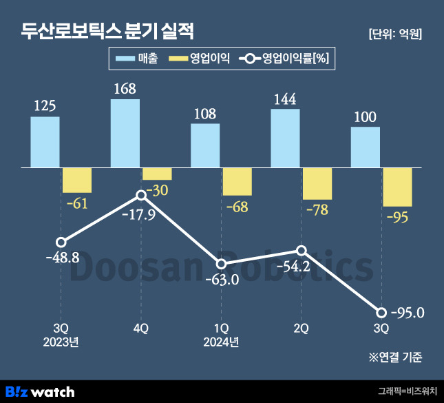 그래픽=비즈워치.