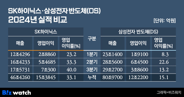 /그래픽=비즈워치