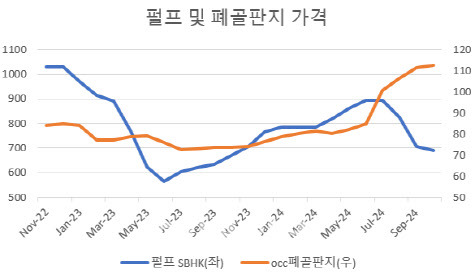 (단위= 달러/t(펄프), 원/㎏(폐골판지), 자료=산업통상자원부)