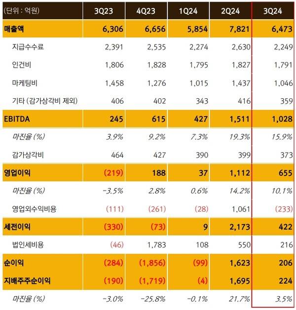 - 넷마블 2024년 3분기 손익계산서