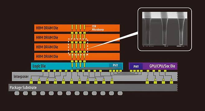 고대역폭메모리(HBM)는 단층 구조의 D램(그래픽 붉은 부분)을 여러 층 쌓아 올린 고층 빌딩 같은 구조다. 이 고층 빌딩을 오가는 ‘엘리베이터’ 역할을 ‘실리콘 관통 전극(TSV·하얀색 네모 부분)’이 맡는다. TSV를 어떻게 설계하느냐가 앞으로 HBM 성능을 끌어올리는 데 중요한 역할을 할 전망이다. /AMD·오크메틱, 그래픽=김의균