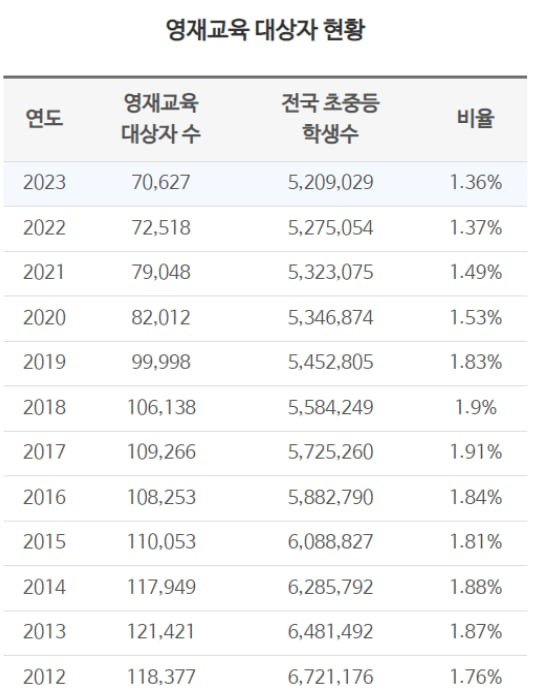 국내 영재교육 대상자 현황./KAIST 과학영재교육 포럼