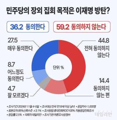 데일리안이 여론조사공정㈜에 의뢰해 지난 4일~5일 이틀간 100% 무선 ARS 방식으로 '민주당이 국회 밖에서 특검 및 탄핵 집회를 하는 것이 이재명 대표의 사법리스크 방탄을 위한 것이라는 데 얼마나 동의하는가'를 물은 결과 응답자의 59.2%가 "동의하지 않는다"고 답한 반면, "동의한다"는 응답은 36.2%에 그쳤다. ⓒ데일리안 박진희 그래픽디자이너