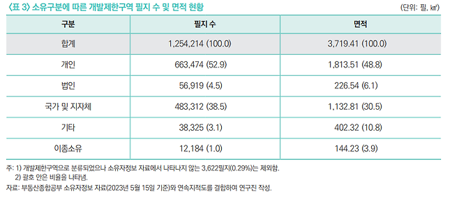 개인이 보유한 그린벨트가 필지, 면적 등 모든 구분에서 가장 많았습니다. 국토연구원 제공