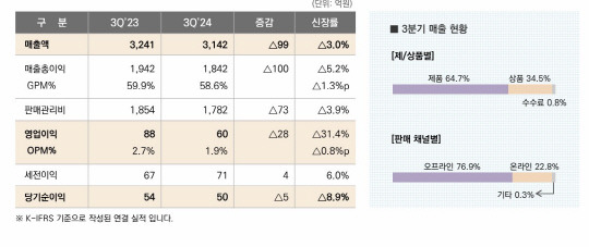 한섬 2024년 3분기 실적발표 보고서 발췌