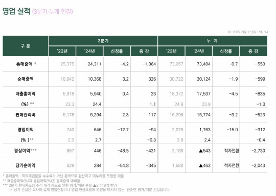 현대백화점 2024년 3분기 실적발표 보고서 발췌