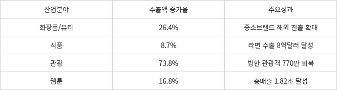 K콘텐츠 산업의 성장세(2023년 기준 전년대비 성장폭)