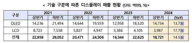 국내 디스플레이 업계 매출 현황. 한국디스플레이산업협회 제공