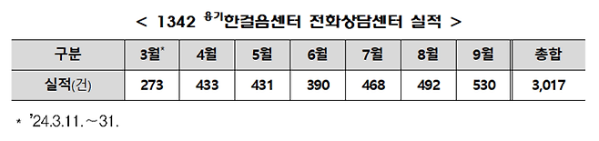 식약처가 운영하는 마약 상담 콜센터 ‘용기 한걸음센터’ 전화상담 실적. 식약처 제공