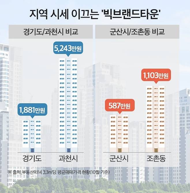 지역 시세 이끄는 빅브랜드타운. 더피알