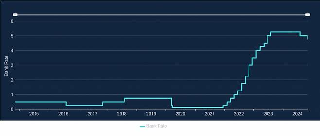 영국 기준금리 추이 /사진=영국 중앙은행