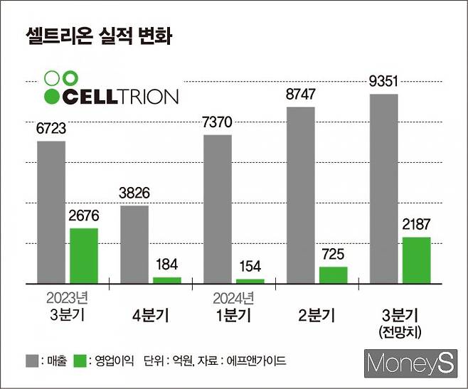 셀트리온 실적 추이. /그래픽=김은옥 기자