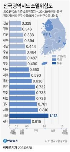 [그래픽] 전국 광역시도 소멸위험도 (서울=연합뉴스) 이재윤 기자 = 28일 한국고용정보원에 따르면 이상호 연구위원은 통계청의 주민등록인구통계를 이용해 분석한 '2024년 3월 기준 소멸위험 지역의 현황과 특징'을 계간지 '지역산업과 고용' 여름호에 수록했다.
    분석에 따르면 저출생과 초고령화로 부산광역시가 광역시 가운데 처음으로 '소멸위험단계'에 들어섰다. 전국 17개 광역 시도 중에서는 전남의 소멸위험도가 가장 높았다. yoon2@yna.co.kr
(끝)