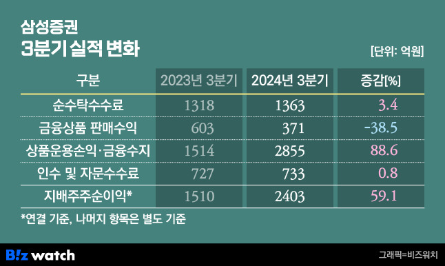 삼성증권 3분기 실적 변화