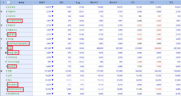 7일 코스닥 시장 하락률 순위. (사진=KG제로인 엠피닥터)