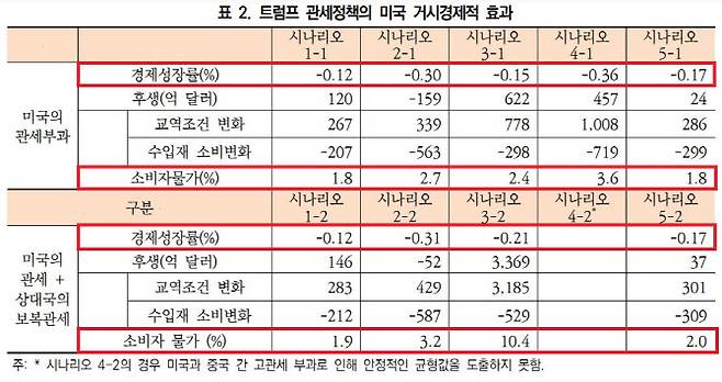 (자료=대외경제정책연구원(KIEP) ‘2024 미국 대선: 트럼프 관세정책의 배경과 영향’ 일부 캡처)