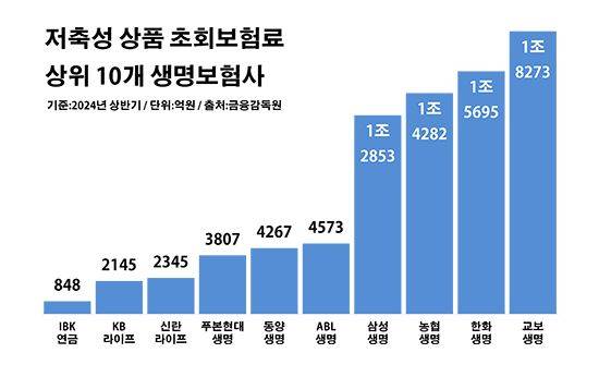 저축성 상품 초회보험료 상위 10개 생명보험사. ⓒ데일리안 부광우 기자