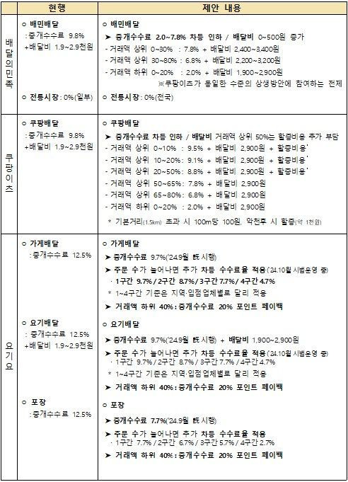 배달플랫폼 3개사 제시안.ⓒ공정거래위원회