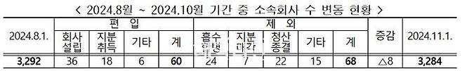 2024.8월 ~ 2024.10월 기간 중 소속회사 수 변동 현황.ⓒ공정거래위원회